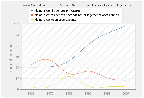 La Neuville-Garnier : Evolution des types de logements